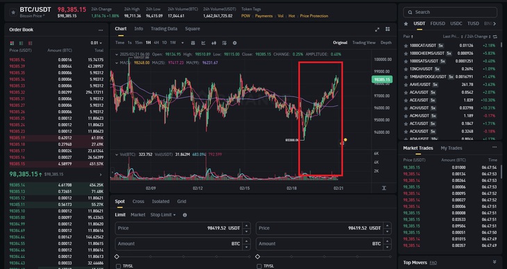 Giá Bitcoin 21/2 tăng mạnh, nhà đầu tư thắng đậm- Ảnh 1. Giá Bitcoin 21/2 tăng mạnh, nhà đầu tư thắng đậm- Ảnh 1.
