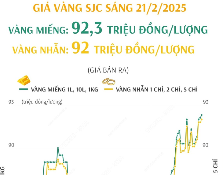 Giá vàng SJC sáng 21/2/2025: Vàng nhẫn lập đỉnh mới, ở mức 92 triệu đồng/lượng