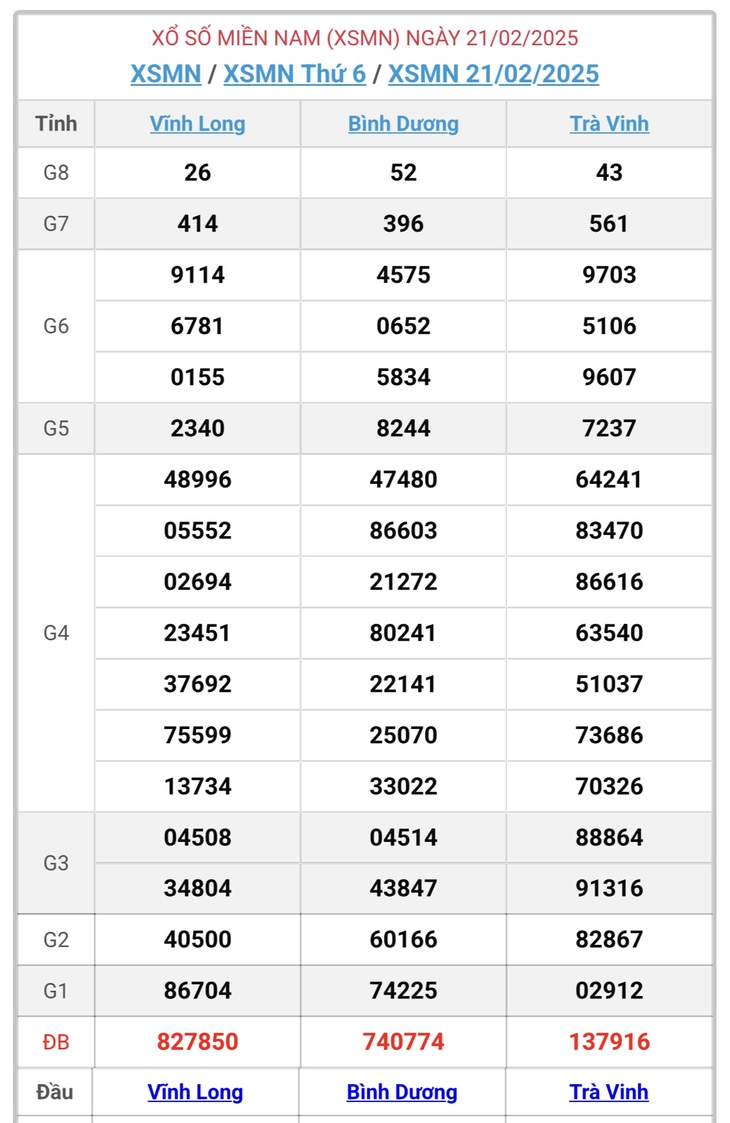 XSMN 8/3 - Kết quả xổ số miền Nam hôm nay 8/3/2025 - KQXSMN ngày 8/3- Ảnh 16. XSMN 8/3 - Kết quả xổ số miền Nam hôm nay 8/3/2025 - KQXSMN ngày 8/3- Ảnh 16.
