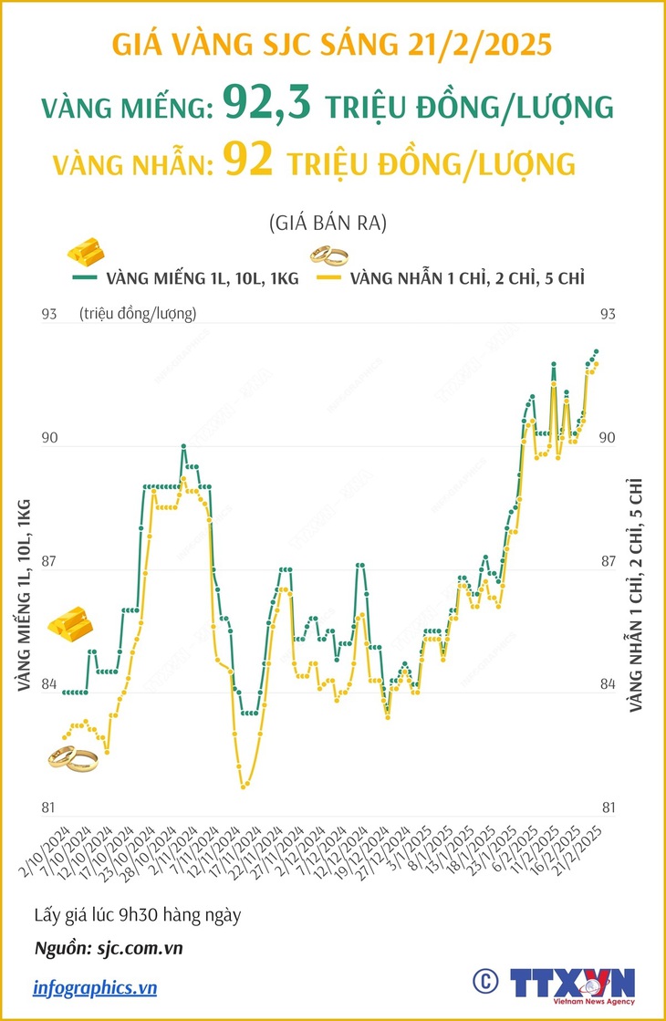 Giá vàng SJC sáng 21/2/2025: Vàng nhẫn lập đỉnh mới, ở mức 92 triệu đồng/lượng- Ảnh 1. Giá vàng SJC sáng 21/2/2025: Vàng nhẫn lập đỉnh mới, ở mức 92 triệu đồng/lượng- Ảnh 1.
