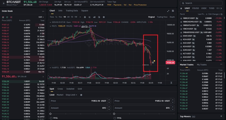 Giá Bitcoin ngày 25/2 bị bán tháo dữ dội vì hung tin- Ảnh 1. Giá Bitcoin ngày 25/2 bị bán tháo dữ dội vì hung tin- Ảnh 1.