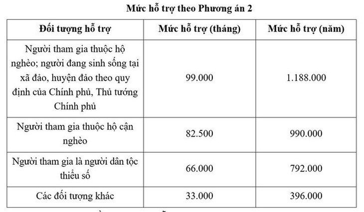 Đề xuất hỗ trợ tham gia bảo hiểm xã hội tự nguyện cao nhất gần 2 triệu đồng/năm- Ảnh 3.