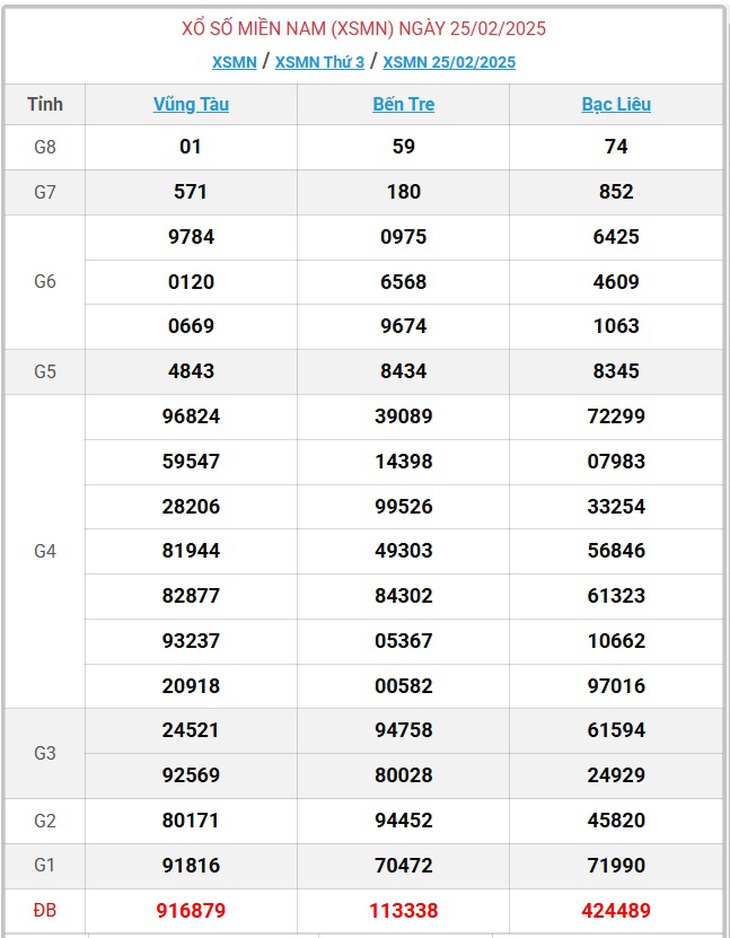 XSMN 8/3 - Kết quả xổ số miền Nam hôm nay 8/3/2025 - KQXSMN ngày 8/3- Ảnh 12. XSMN 8/3 - Kết quả xổ số miền Nam hôm nay 8/3/2025 - KQXSMN ngày 8/3- Ảnh 12.