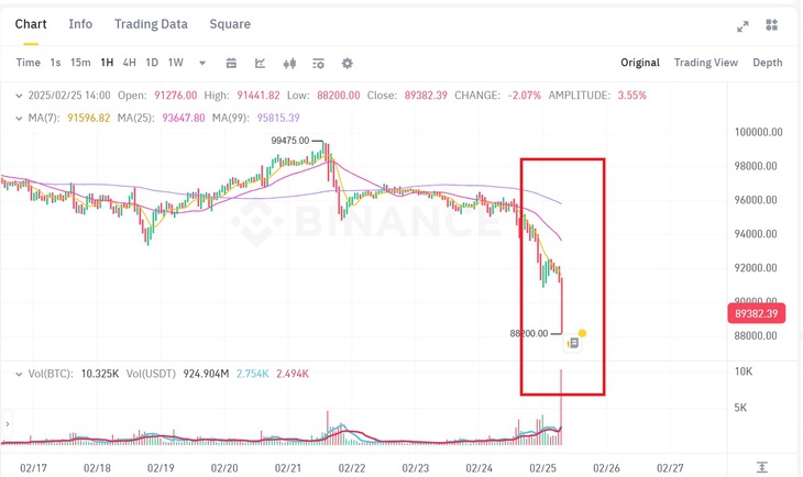 Nóng! Bitcoin bị bán tháo dữ dội, nhà đầu tư hoảng loạn- Ảnh 1. Nóng! Bitcoin bị bán tháo dữ dội, nhà đầu tư hoảng loạn- Ảnh 1.