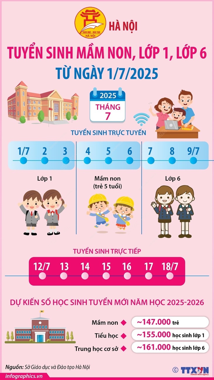 Hà Nội tuyển sinh mầm non, lớp 1, lớp 6 từ ngày 1/7/2025- Ảnh 1.