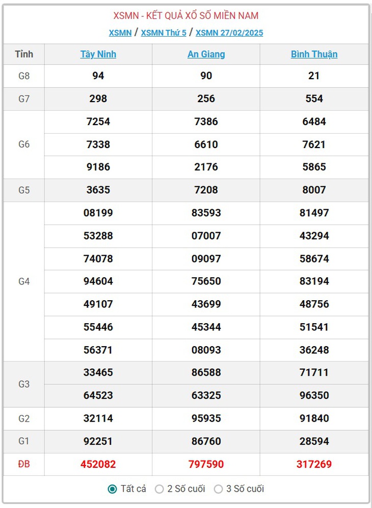 XSMN 8/3 - Kết quả xổ số miền Nam hôm nay 8/3/2025 - KQXSMN ngày 8/3- Ảnh 10. XSMN 8/3 - Kết quả xổ số miền Nam hôm nay 8/3/2025 - KQXSMN ngày 8/3- Ảnh 10.