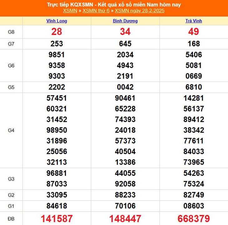 XSMN 8/3 - Kết quả xổ số miền Nam hôm nay 8/3/2025 - KQXSMN ngày 8/3- Ảnh 9. XSMN 8/3 - Kết quả xổ số miền Nam hôm nay 8/3/2025 - KQXSMN ngày 8/3- Ảnh 9.