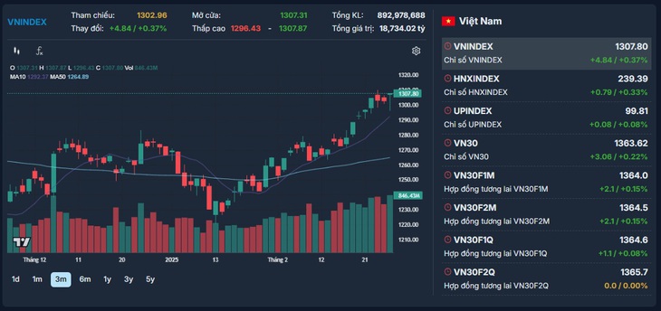 Xu hướng chứng khoán 28/2, ưu tiên chốt lời- Ảnh 1.
