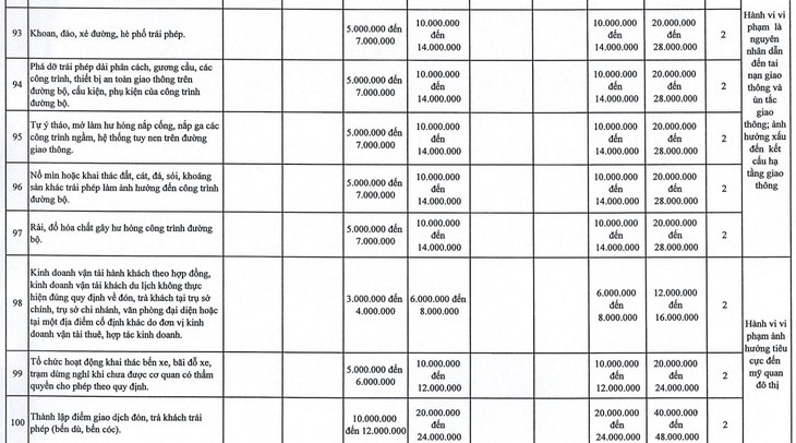 So sánh mức phạt theo Nghị định 168 và mức phạt theo đề xuất của Hà Nội- Ảnh 3.