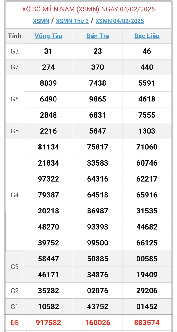 XSMN 10/2 - Kết quả xổ số miền Nam hôm nay 10/2/2025 - KQXSMN ngày 10/2- Ảnh 7. XSMN 10/2 - Kết quả xổ số miền Nam hôm nay 10/2/2025 - KQXSMN ngày 10/2- Ảnh 7.