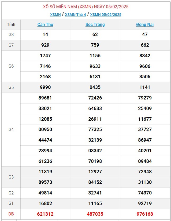 XSMN 10/2 - Kết quả xổ số miền Nam hôm nay 10/2/2025 - KQXSMN ngày 10/2- Ảnh 6. XSMN 10/2 - Kết quả xổ số miền Nam hôm nay 10/2/2025 - KQXSMN ngày 10/2- Ảnh 6.