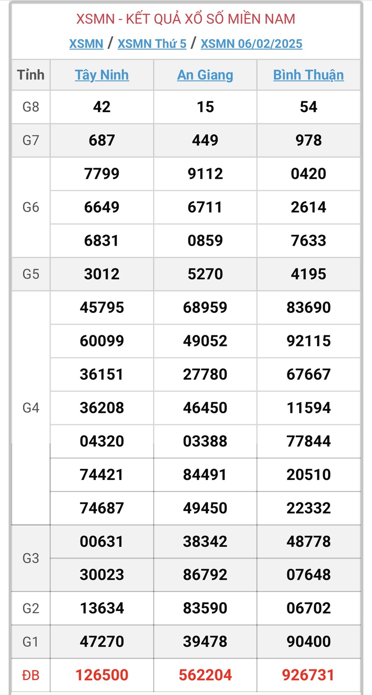 XSMN 10/2 - Kết quả xổ số miền Nam hôm nay 10/2/2025 - KQXSMN ngày 10/2- Ảnh 5. XSMN 10/2 - Kết quả xổ số miền Nam hôm nay 10/2/2025 - KQXSMN ngày 10/2- Ảnh 5.
