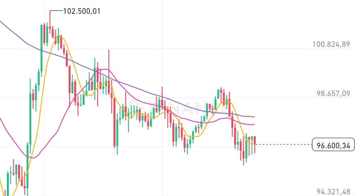 Giá Bitcoin ngày 7/2 có điểm tựa từ Tổng thống Donal Trump- Ảnh 1. Giá Bitcoin ngày 7/2 có điểm tựa từ Tổng thống Donal Trump- Ảnh 1.