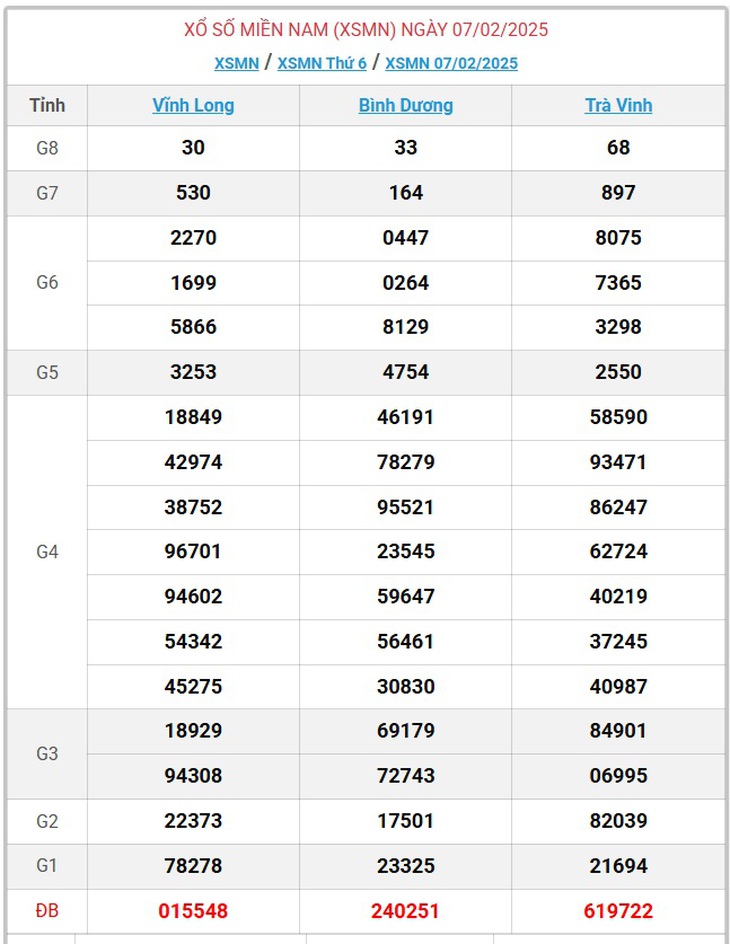 XSMN 10/2 - Kết quả xổ số miền Nam hôm nay 10/2/2025 - KQXSMN ngày 10/2- Ảnh 4. XSMN 10/2 - Kết quả xổ số miền Nam hôm nay 10/2/2025 - KQXSMN ngày 10/2- Ảnh 4.