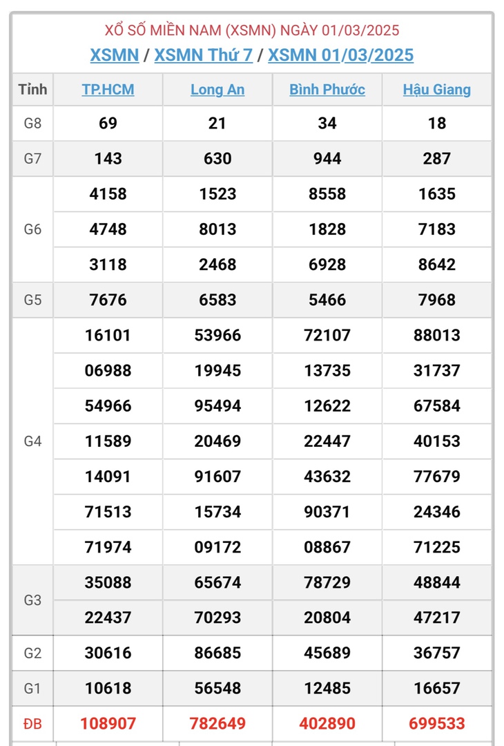 XSMN 8/3 - Kết quả xổ số miền Nam hôm nay 8/3/2025 - KQXSMN ngày 8/3- Ảnh 8. XSMN 8/3 - Kết quả xổ số miền Nam hôm nay 8/3/2025 - KQXSMN ngày 8/3- Ảnh 8.