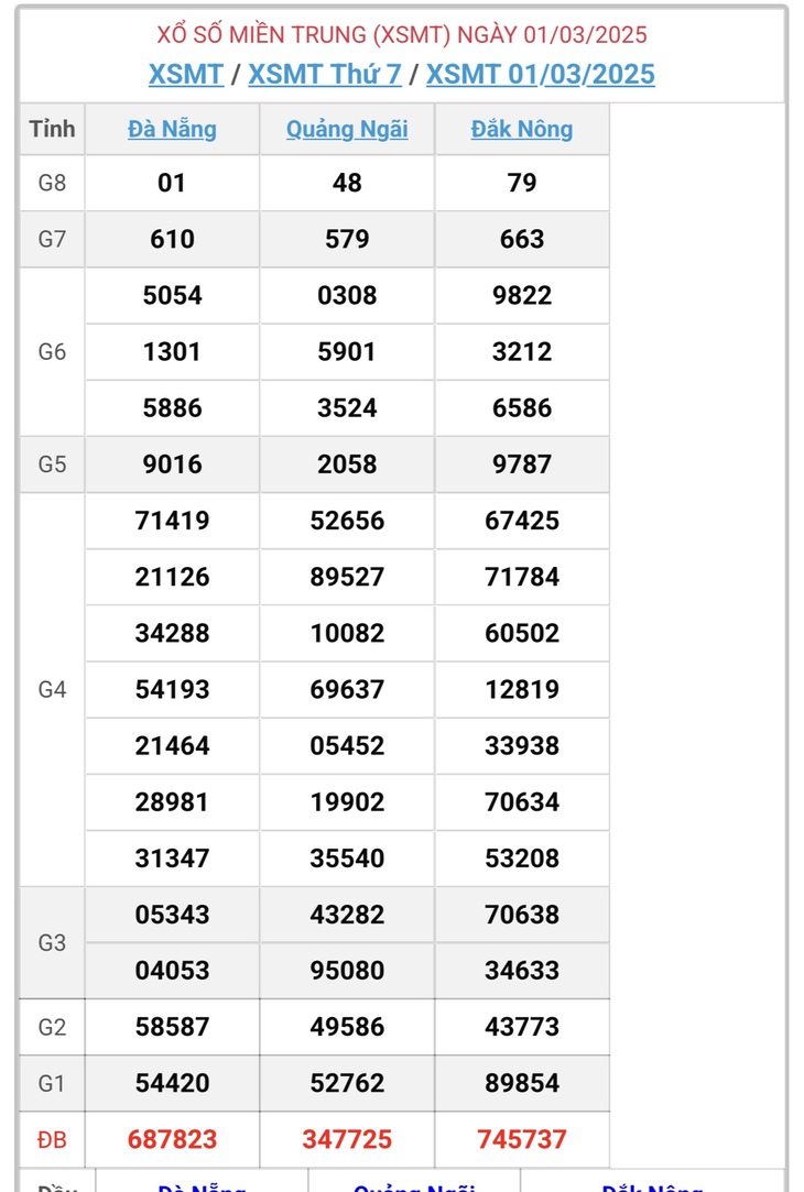 XSMT 8/3 - Kết quả xổ số miền Trung hôm nay 8/3/2025 - KQXSMT ngày 8/3- Ảnh 8. XSMT 8/3 - Kết quả xổ số miền Trung hôm nay 8/3/2025 - KQXSMT ngày 8/3- Ảnh 8.