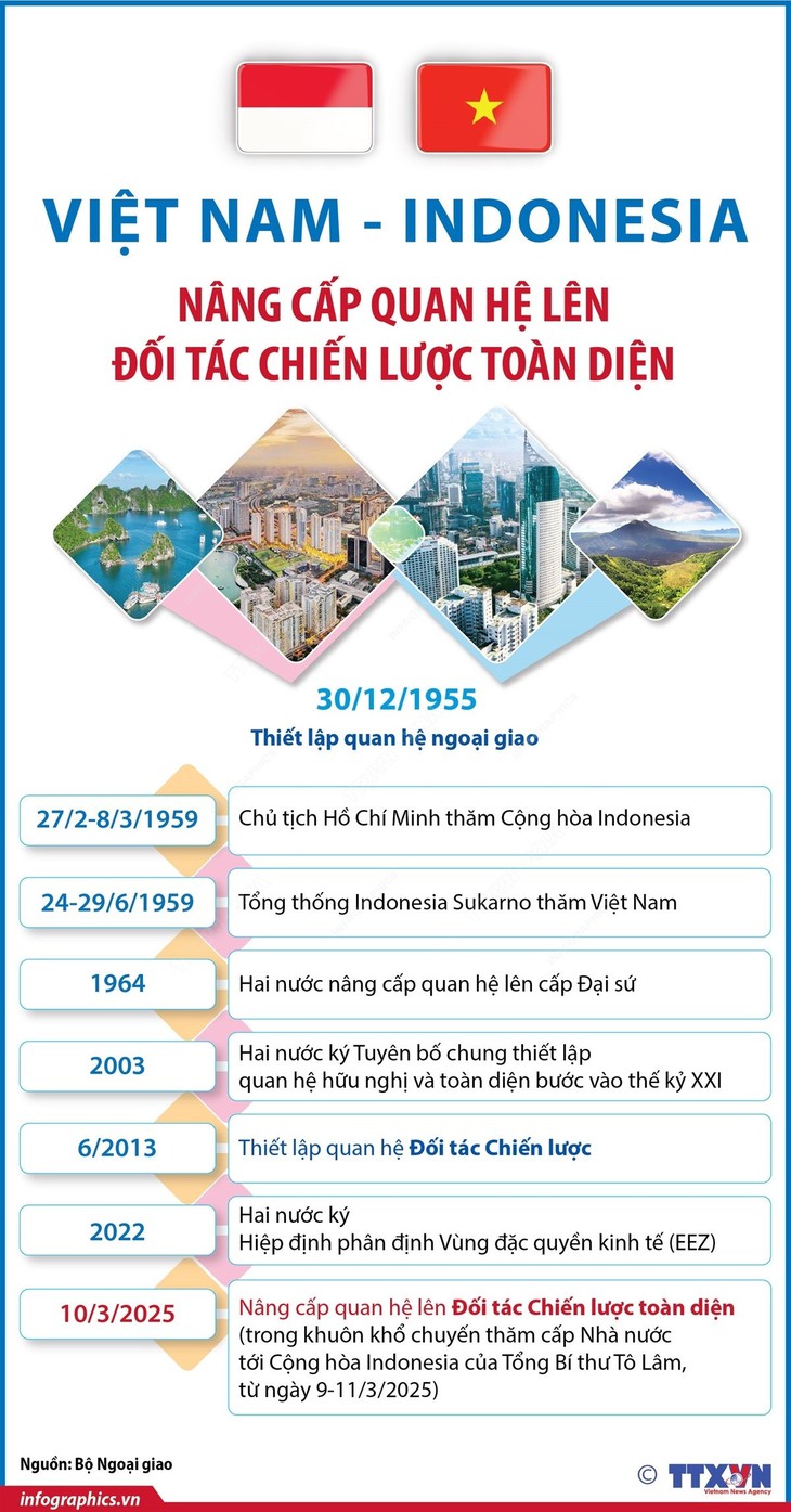 Việt Nam và Indonesia nâng cấp quan hệ lên Đối tác Chiến lược Toàn diện- Ảnh 1. Việt Nam và Indonesia nâng cấp quan hệ lên Đối tác Chiến lược Toàn diện- Ảnh 1.