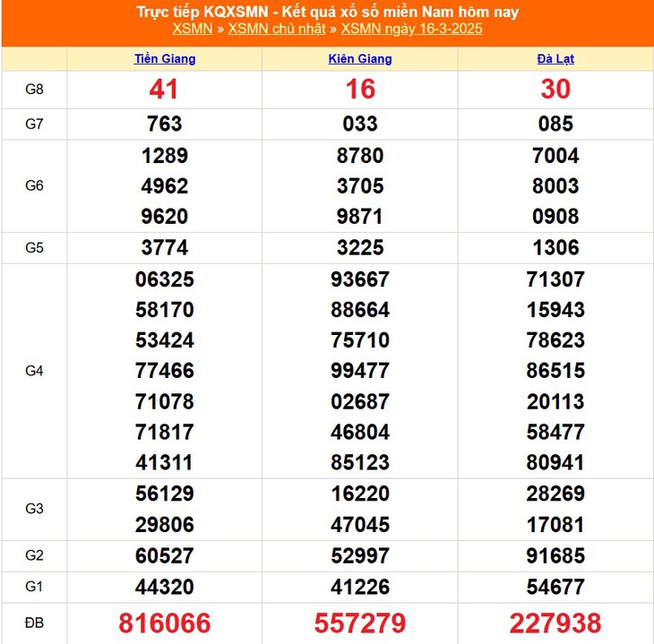 XSMN 5/4 - Kết quả xổ số miền Nam hôm nay 5/4/2025 - KQXSMN ngày 5/4- Ảnh 21.