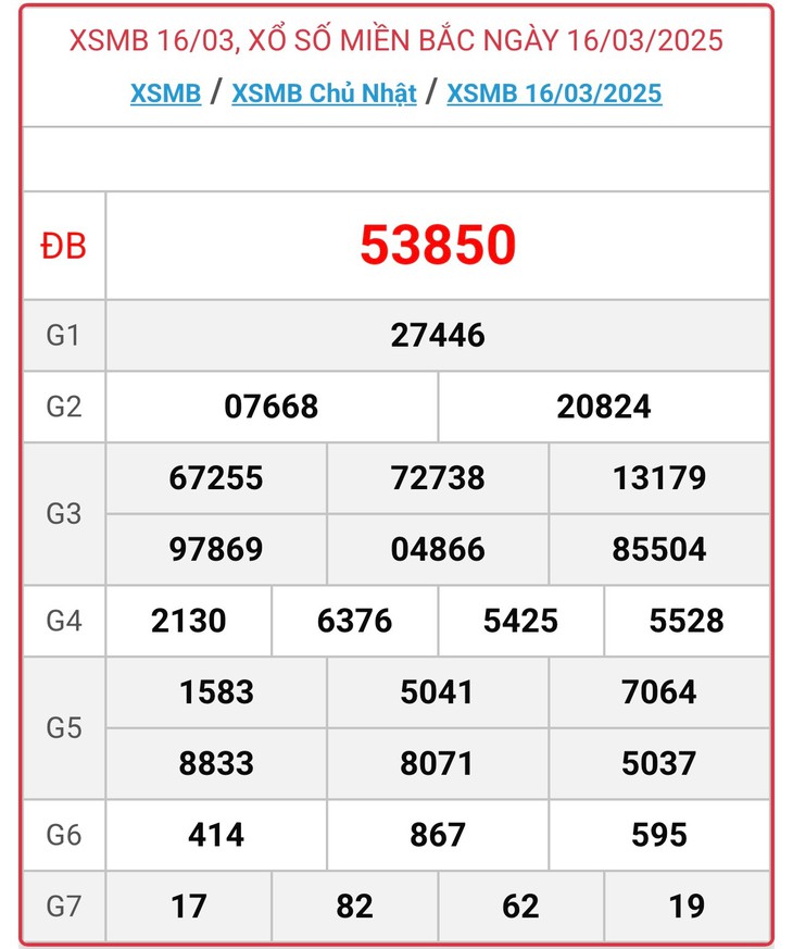 XSMB 17/3 - Kết quả xổ số miền Bắc hôm nay 17/3/2025 - KQXSMB ngày 17/3- Ảnh 2.