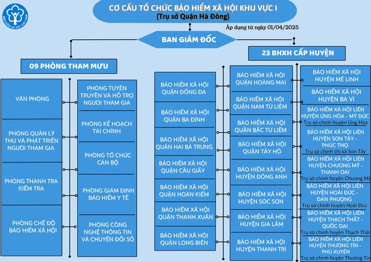 Từ 1/4, BHXH khu vực I sẽ có 9 Phòng tham mưu và 23 cấp huyện- Ảnh 1. Từ 1/4, BHXH khu vực I sẽ có 9 Phòng tham mưu và 23 cấp huyện- Ảnh 1.