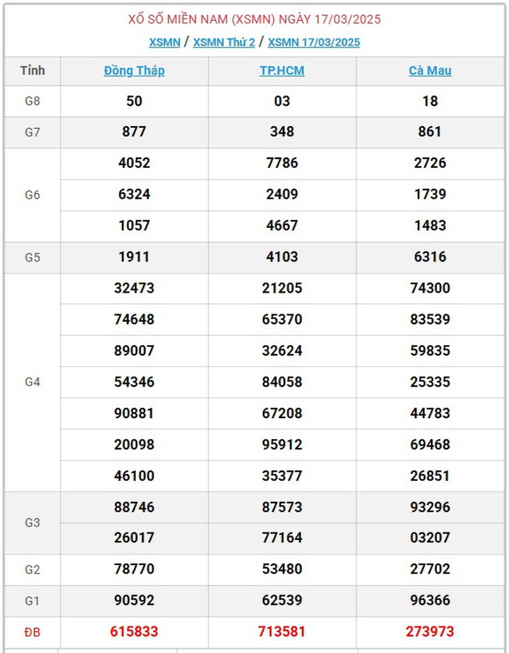 XSMN 5/4 - Kết quả xổ số miền Nam hôm nay 5/4/2025 - KQXSMN ngày 5/4- Ảnh 20.