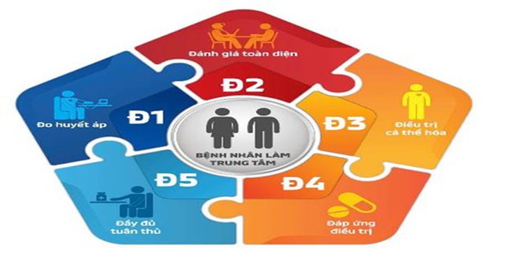 Nâng cao chất lượng cuộc sống cho người bệnh tăng huyết áp bằng mô hình 5Đ- Ảnh 2. Nâng cao chất lượng cuộc sống cho người bệnh tăng huyết áp bằng mô hình 5Đ- Ảnh 2.