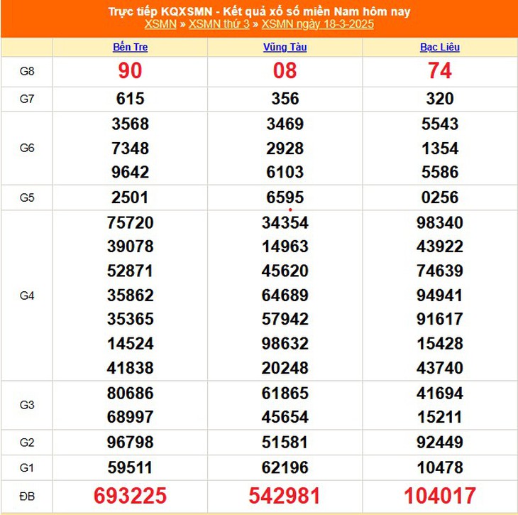 XSMN 5/4 - Kết quả xổ số miền Nam hôm nay 5/4/2025 - KQXSMN ngày 5/4- Ảnh 19.