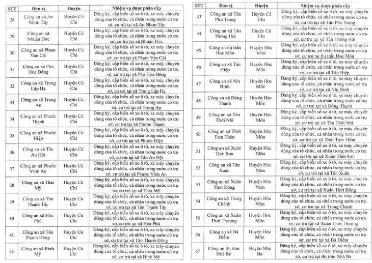 TP Hồ Chí Minh: Công bố danh sách Công an phường, xã, thị trấn thực hiện cấp đăng ký, biển số xe- Ảnh 3.