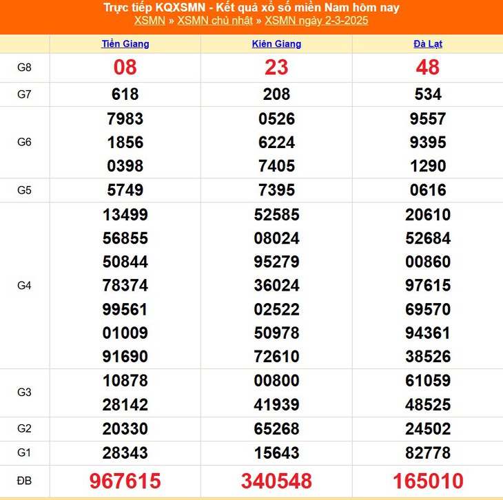 XSMN 8/3 - Kết quả xổ số miền Nam hôm nay 8/3/2025 - KQXSMN ngày 8/3- Ảnh 7. XSMN 8/3 - Kết quả xổ số miền Nam hôm nay 8/3/2025 - KQXSMN ngày 8/3- Ảnh 7.