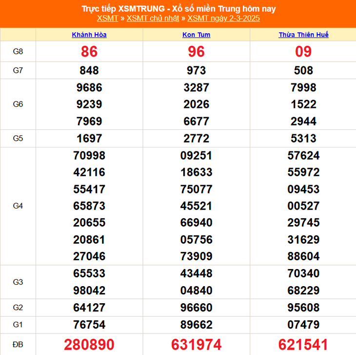 XSMT 8/3 - Kết quả xổ số miền Trung hôm nay 8/3/2025 - KQXSMT ngày 8/3- Ảnh 7. XSMT 8/3 - Kết quả xổ số miền Trung hôm nay 8/3/2025 - KQXSMT ngày 8/3- Ảnh 7.