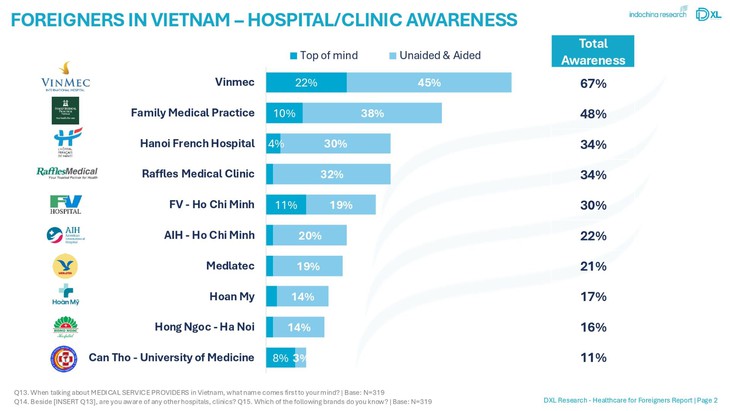 Vinmec được xếp hạng là hệ thống y tế Việt Nam hàng đầu dành cho người nước ngoài- Ảnh 1.