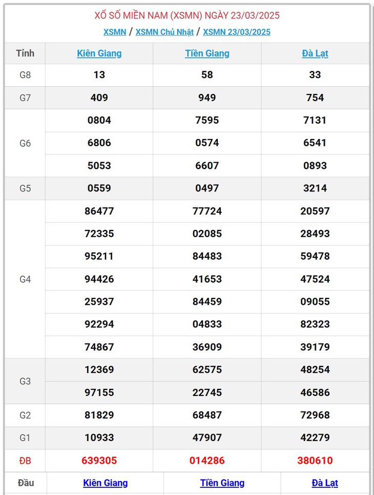 XSMN 5/4 - Kết quả xổ số miền Nam hôm nay 5/4/2025 - KQXSMN ngày 5/4- Ảnh 14.