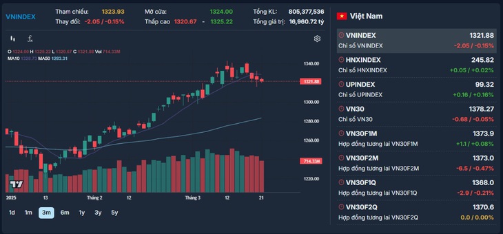 Xu hướng chứng khoán 24/3, nhà đầu tư nên thận trọng- Ảnh 1. Xu hướng chứng khoán 24/3, nhà đầu tư nên thận trọng- Ảnh 1.