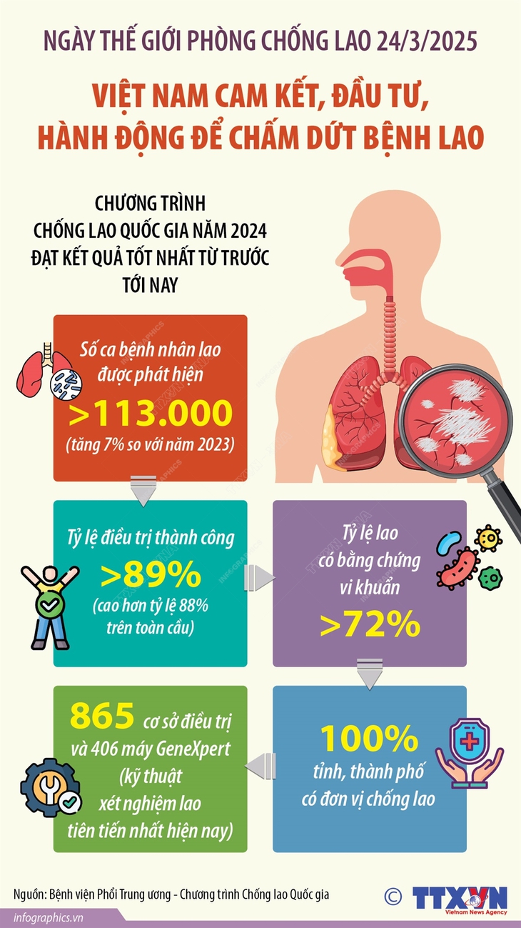 Việt Nam cam kết, đầu tư, hành động để chấm dứt bệnh lao- Ảnh 1. Việt Nam cam kết, đầu tư, hành động để chấm dứt bệnh lao- Ảnh 1.