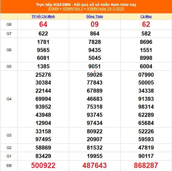 XSMN 5/4 - Kết quả xổ số miền Nam hôm nay 5/4/2025 - KQXSMN ngày 5/4- Ảnh 13.