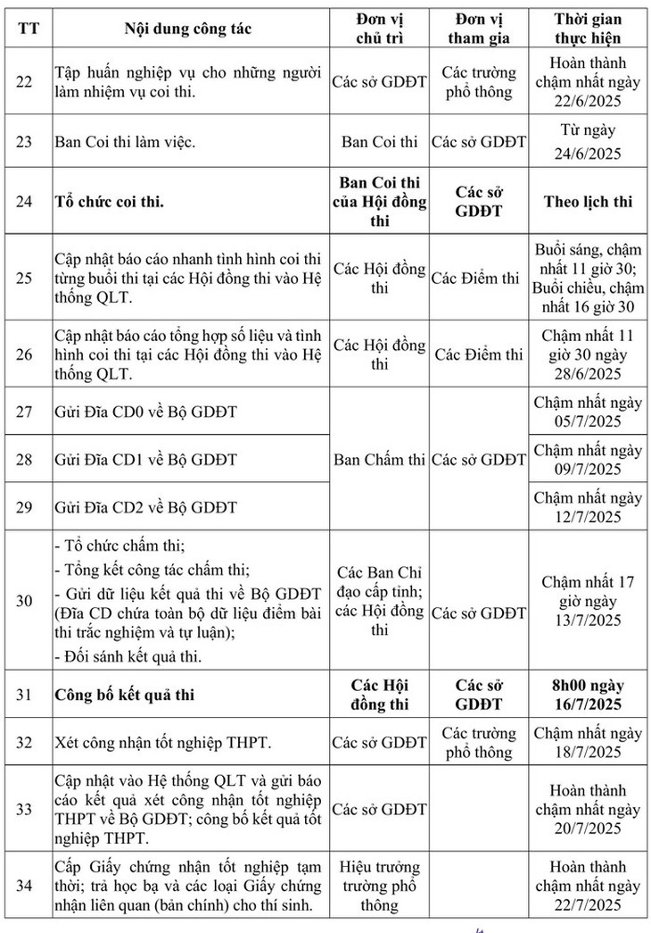 Khi nào công bố điểm thi tốt nghiệp THPT năm 2025?- Ảnh 4. Khi nào công bố điểm thi tốt nghiệp THPT năm 2025?- Ảnh 4.
