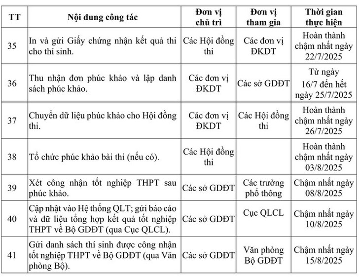 Khi nào công bố điểm thi tốt nghiệp THPT năm 2025?- Ảnh 5. Khi nào công bố điểm thi tốt nghiệp THPT năm 2025?- Ảnh 5.