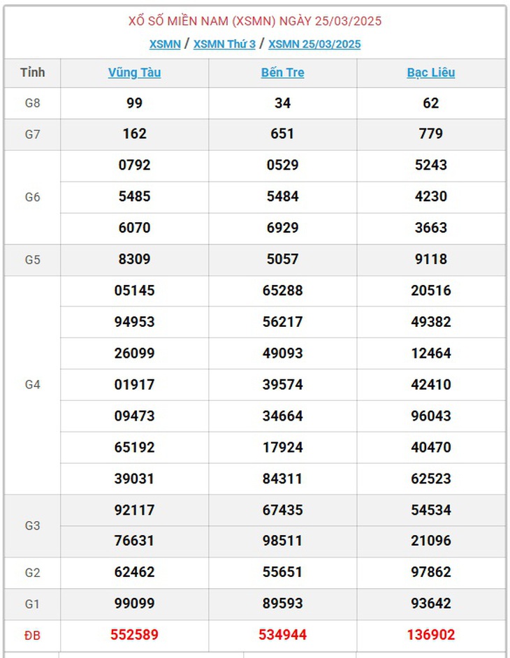 XSMN 5/4 - Kết quả xổ số miền Nam hôm nay 5/4/2025 - KQXSMN ngày 5/4- Ảnh 12.