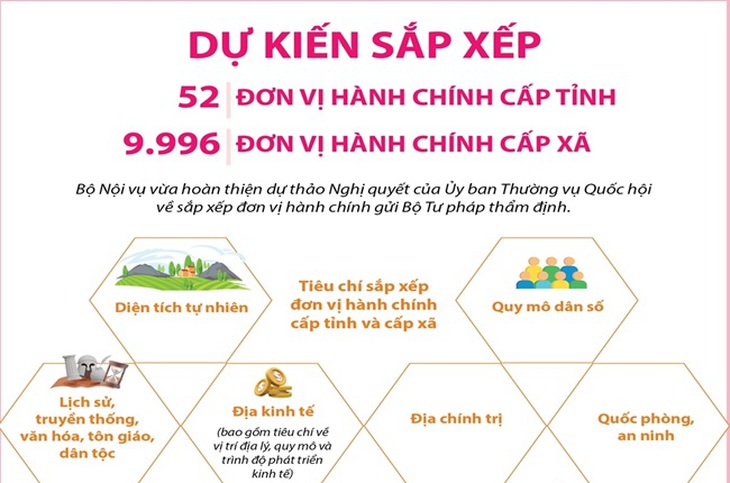 Dự kiến sắp xếp 52 đơn vị hành chính cấp tỉnh, 9.996 đơn vị hành chính cấp xã