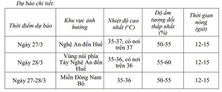 Từ Nghệ An đến Huế và Đông Nam Bộ nắng nóng gay gắt- Ảnh 3. Từ Nghệ An đến Huế và Đông Nam Bộ nắng nóng gay gắt- Ảnh 3.