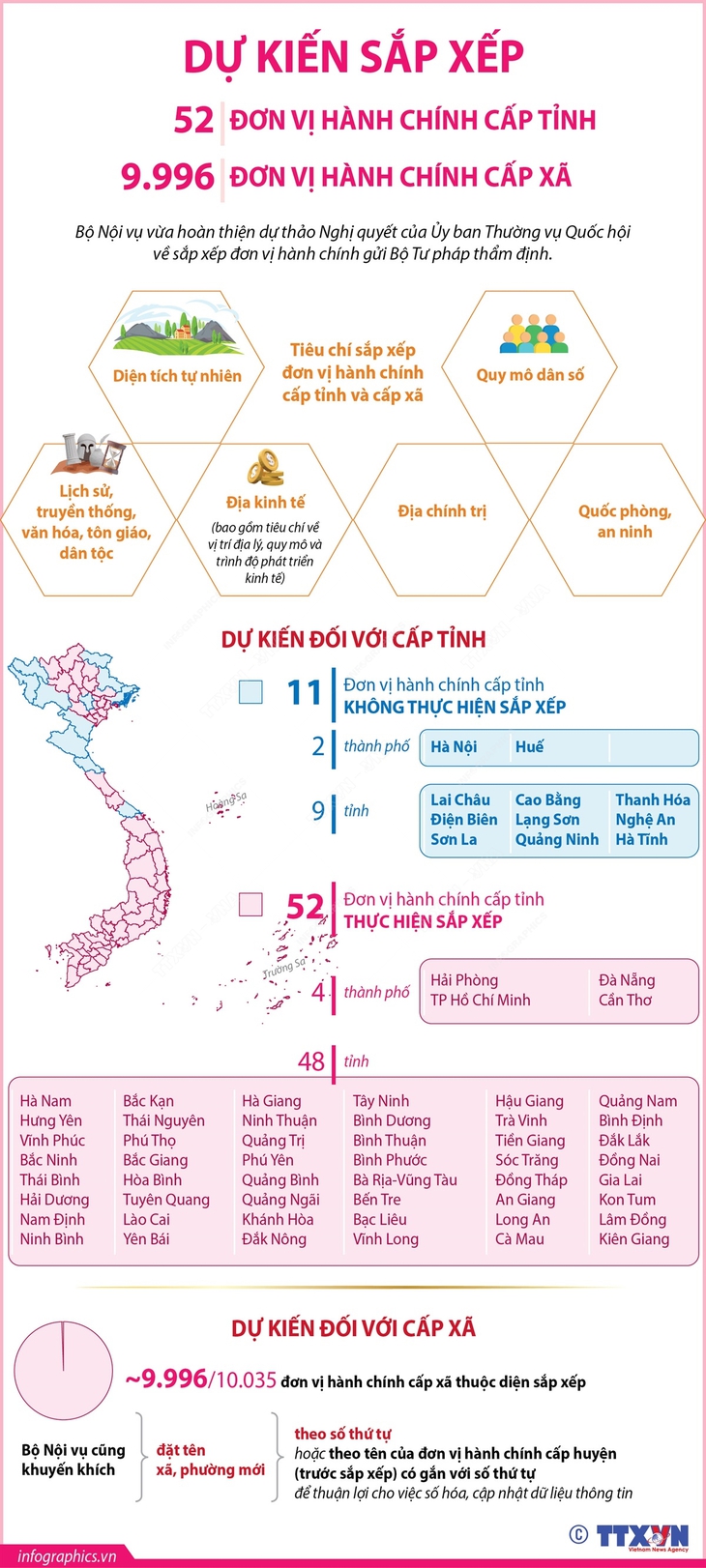 Dự kiến sắp xếp 52 đơn vị hành chính cấp tỉnh, 9.996 đơn vị hành chính cấp xã- Ảnh 1. Dự kiến sắp xếp 52 đơn vị hành chính cấp tỉnh, 9.996 đơn vị hành chính cấp xã- Ảnh 1.