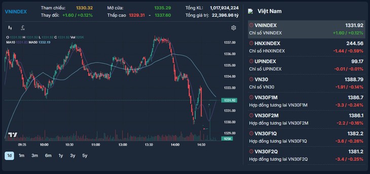 Xu hướng chứng khoán 26/3 chờ vượt ngưỡng kháng cự 1,340 điểm- Ảnh 1.