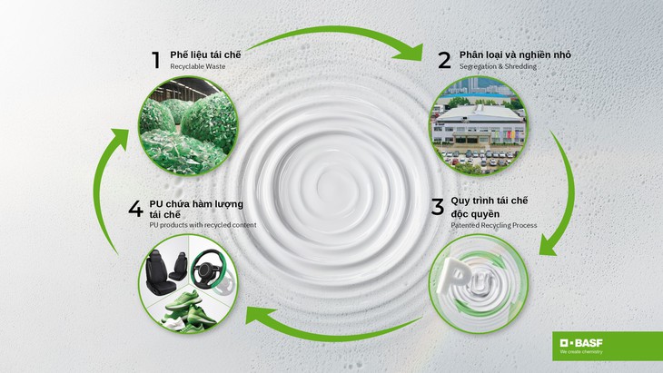 Ngành vật liệu chuyên dụng BASF mở rộng danh mục bền vững với các giải pháp tái chế polyurethane đột phá- Ảnh 2.
