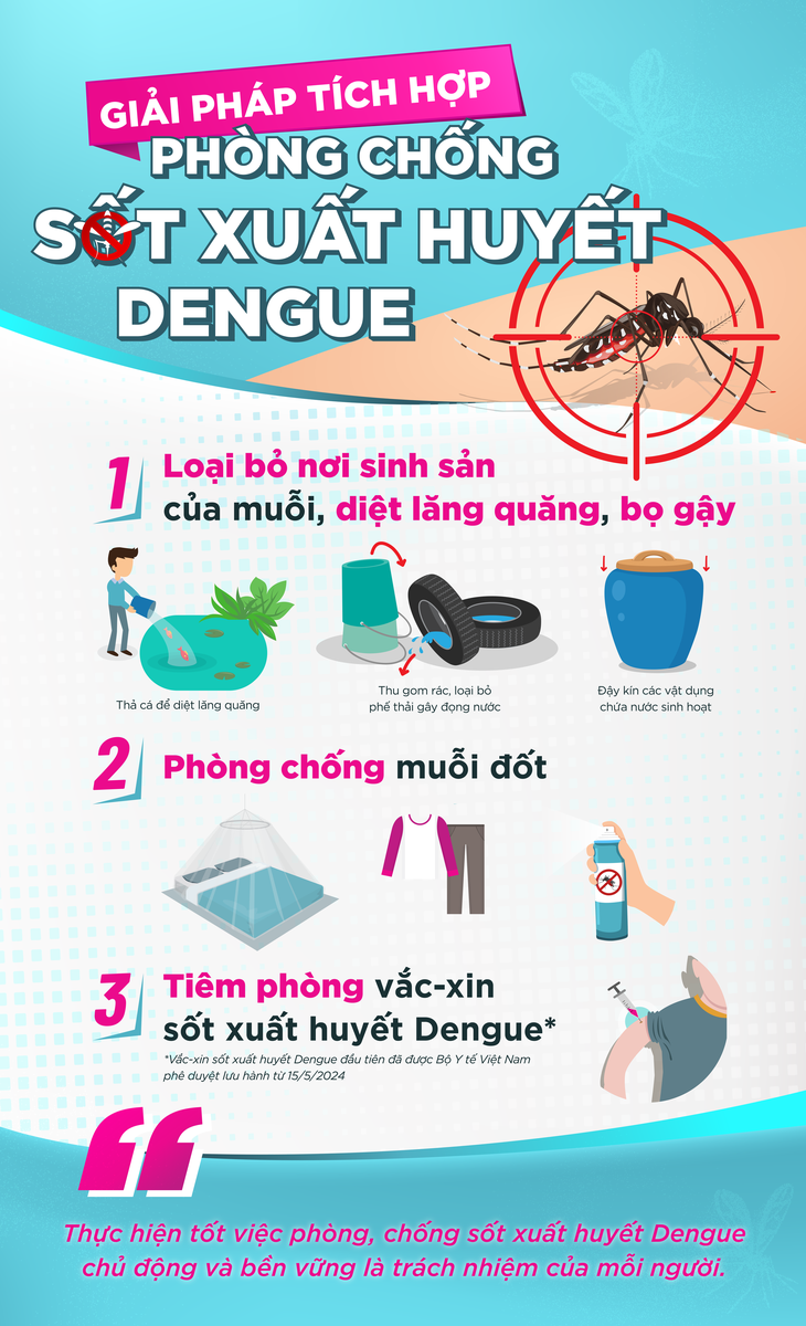 Sốt xuất huyết: Đừng để 'chuyện muỗi' làm lớn!- Ảnh 2. Sốt xuất huyết: Đừng để 'chuyện muỗi' làm lớn!- Ảnh 2.