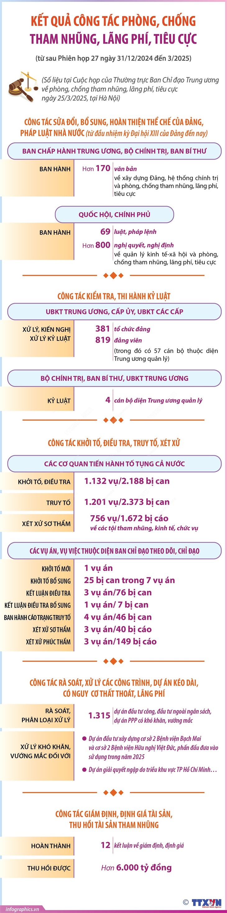 Kết quả công tác phòng, chống tham nhũng, lãng phí, tiêu cực- Ảnh 1.