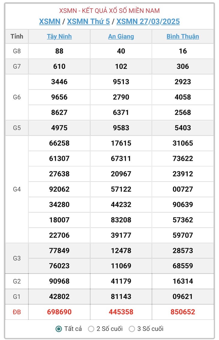 XSMN 5/4 - Kết quả xổ số miền Nam hôm nay 5/4/2025 - KQXSMN ngày 5/4- Ảnh 10.