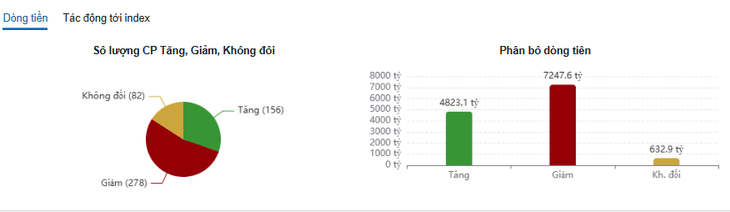 Xu hướng chứng khoán 28/3 VN-Index lùi dần về vùng 1,290 điểm- Ảnh 1.