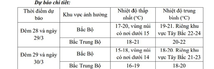 Miền Bắc chuyển rét từ đêm nay, nhiệt giảm xuống 13 độ- Ảnh 3. Miền Bắc chuyển rét từ đêm nay, nhiệt giảm xuống 13 độ- Ảnh 3.
