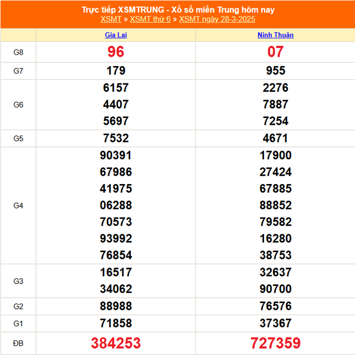 XSMT 5/4 - Kết quả xổ số miền Trung hôm nay 5/4/2025 - KQXSMT ngày 5/4- Ảnh 9.