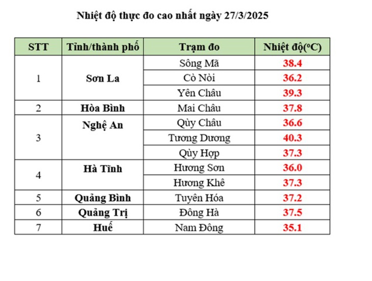 Miền Trung nắng nóng trên 37 độ, chuyên gia cảnh báo sốc nhiệt- Ảnh 3. Miền Trung nắng nóng trên 37 độ, chuyên gia cảnh báo sốc nhiệt- Ảnh 3.